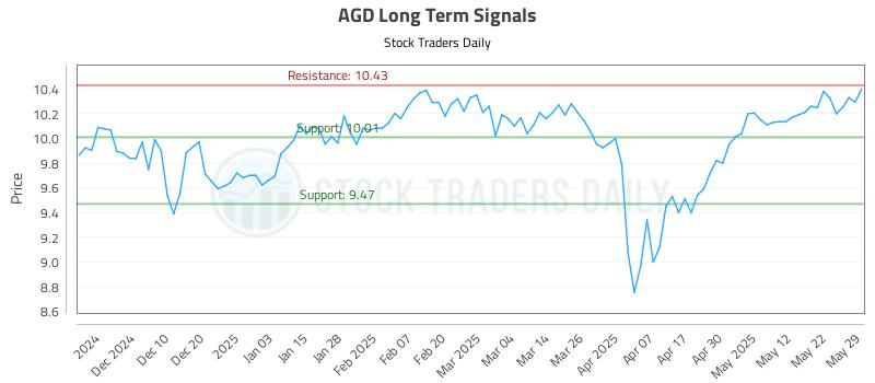 AGD Long Term Analysis for May 31 2025
