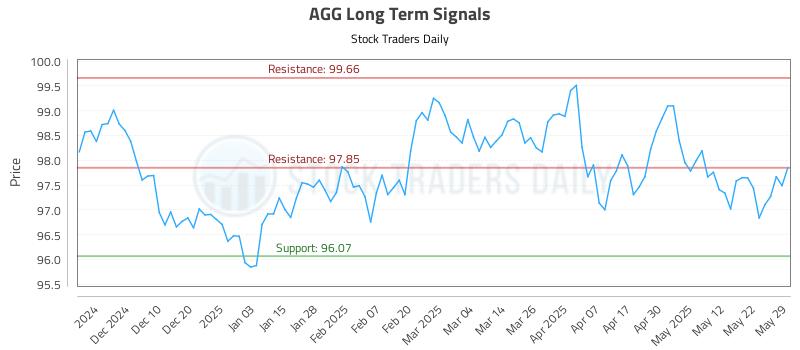 AGG Long Term Analysis for May 31 2025 AGG Long Term Analysis for May 31 2025