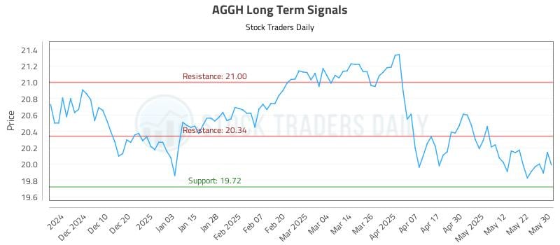 AGGH Long Term Analysis for May 31 2025