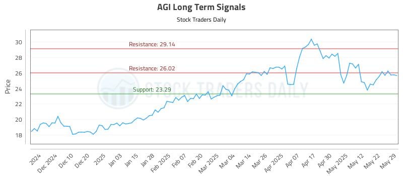 AGI Long Term Analysis for May 31 2025 AGI Long Term Analysis for May 31 2025