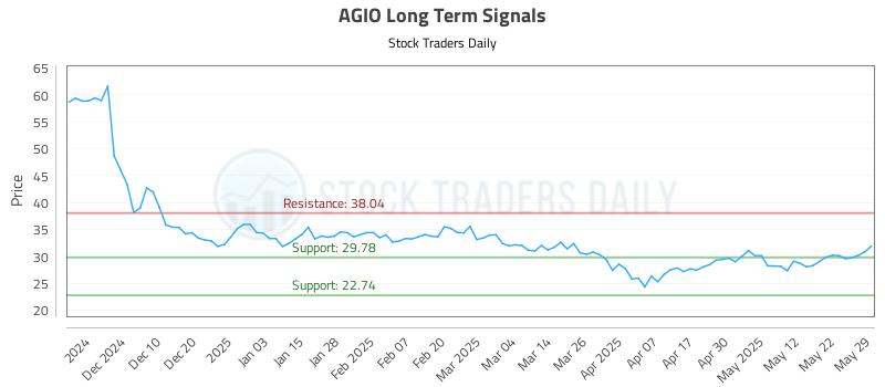 AGIO Long Term Analysis for May 31 2025