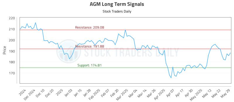 AGM Long Term Analysis for May 31 2025 AGM Long Term Analysis for May 31 2025