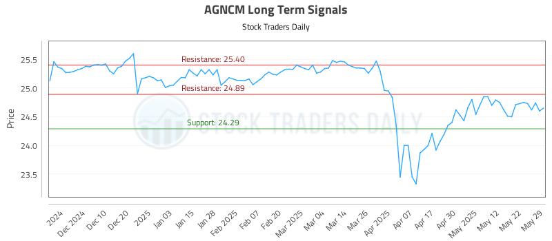 AGNCM Long Term Analysis for May 31 2025 AGNCM Long Term Analysis for May 31 2025