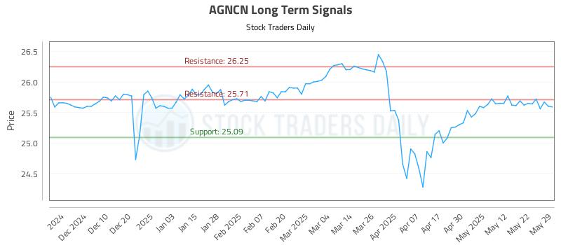 AGNCN Long Term Analysis for May 31 2025 AGNCN Long Term Analysis for May 31 2025