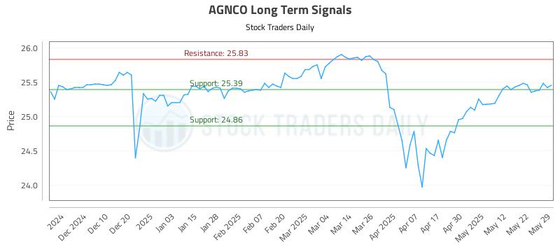 AGNCO Long Term Analysis for May 31 2025 AGNCO Long Term Analysis for May 31 2025