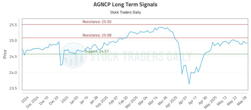 AGNCP Long Term Analysis for May 31 2025 AGNCP Long Term Analysis for May 31 2025