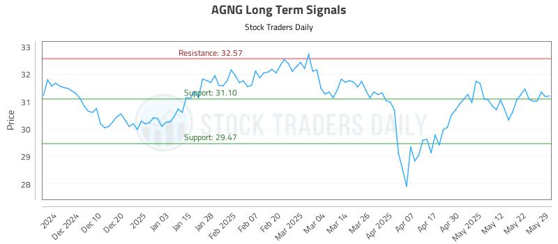AGNG Long Term Analysis for May 31 2025