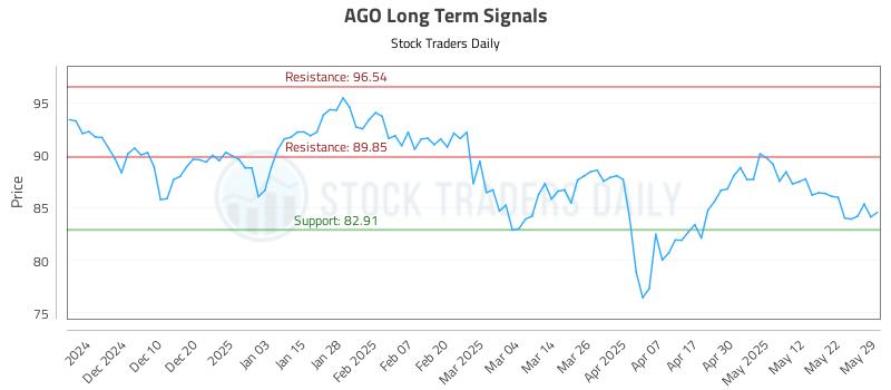 AGO Long Term Analysis for May 31 2025