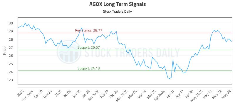 AGOX Long Term Analysis for May 31 2025