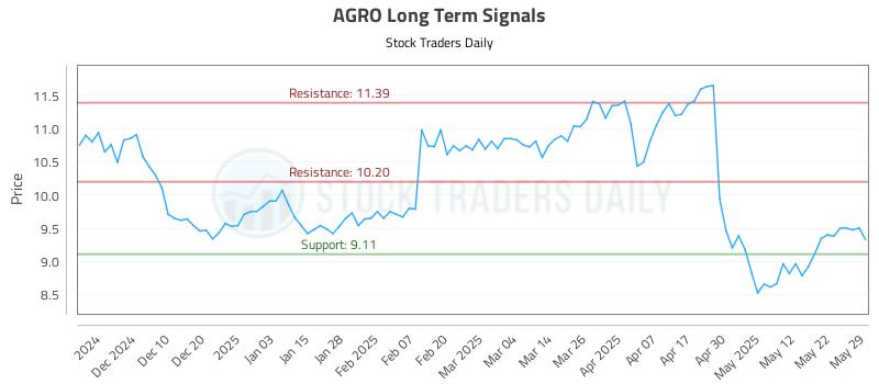 AGRO Long Term Analysis for May 31 2025