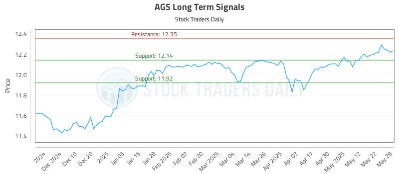 AGS Long Term Analysis for May 31 2025