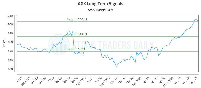 AGX Long Term Analysis for May 31 2025