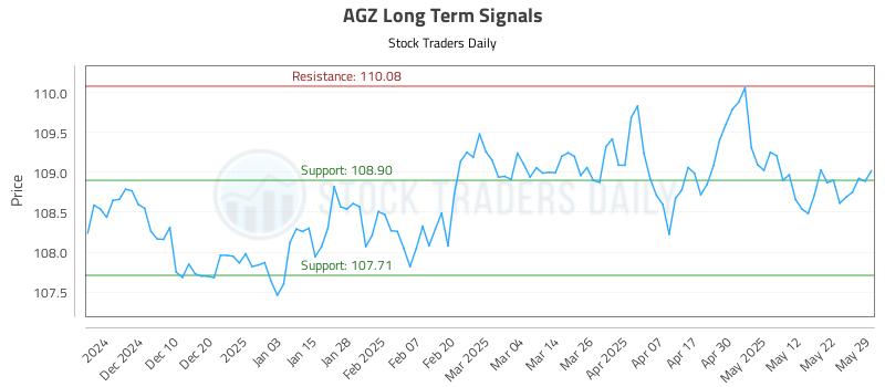 AGZ Long Term Analysis for May 31 2025 AGZ Long Term Analysis for May 31 2025