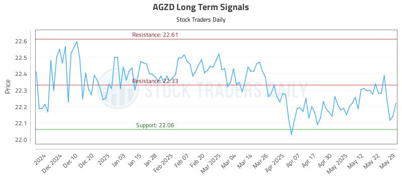 AGZD Long Term Analysis for May 31 2025