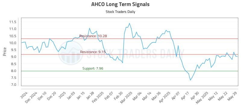 AHCO Long Term Analysis for May 31 2025 AHCO Long Term Analysis for May 31 2025