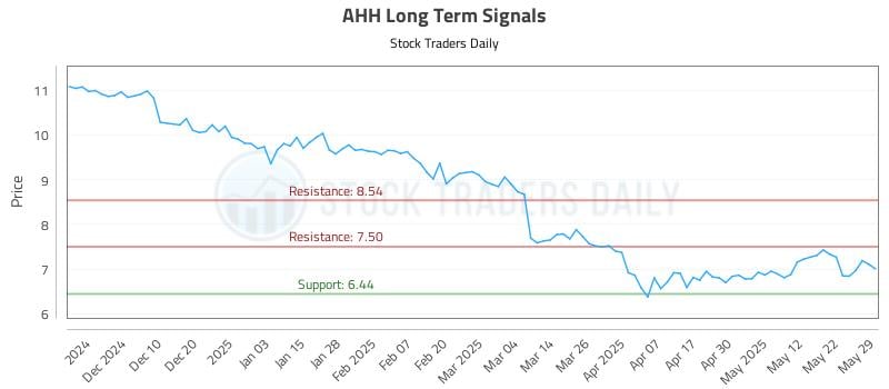 AHH Long Term Analysis for May 31 2025 AHH Long Term Analysis for May 31 2025