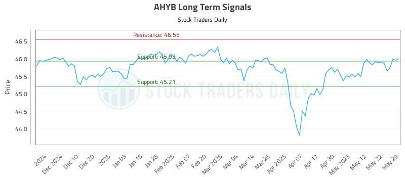AHYB Long Term Analysis for May 31 2025 AHYB Long Term Analysis for May 31 2025