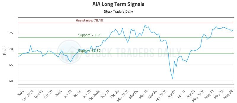 AIA Long Term Analysis for May 31 2025