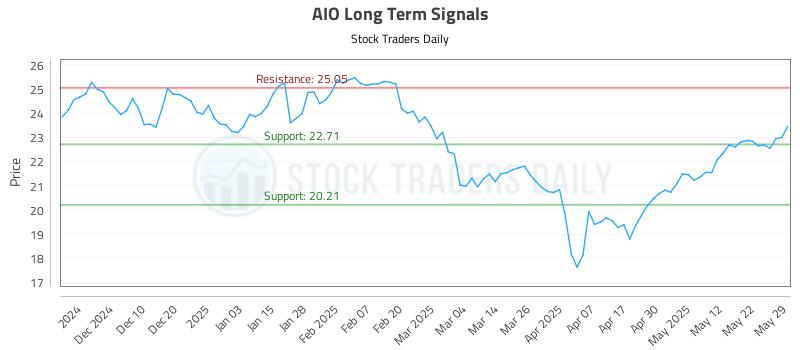 AIO Long Term Analysis for May 31 2025 AIO Long Term Analysis for May 31 2025