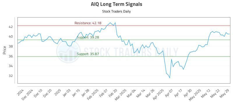 AIQ Long Term Analysis for May 31 2025 AIQ Long Term Analysis for May 31 2025