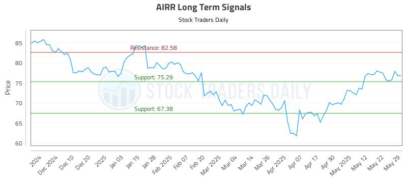 AIRR Long Term Analysis for May 31 2025 AIRR Long Term Analysis for May 31 2025