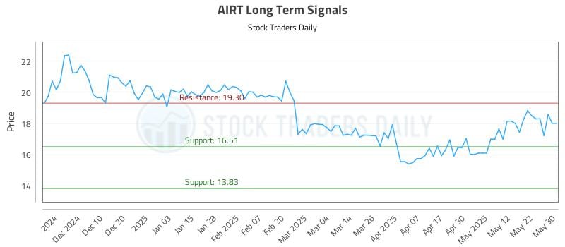 AIRT Long Term Analysis for May 31 2025