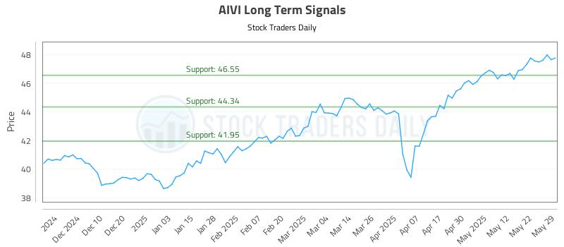 AIVI Long Term Analysis for May 31 2025