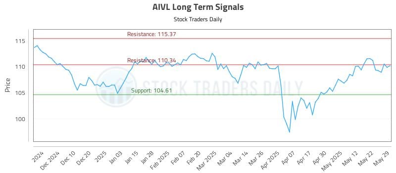 AIVL Long Term Analysis for May 31 2025