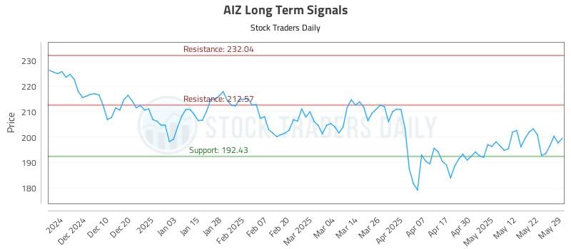 AIZ Long Term Analysis for May 31 2025 AIZ Long Term Analysis for May 31 2025