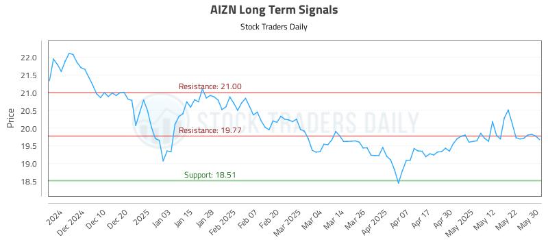 AIZN Long Term Analysis for May 31 2025