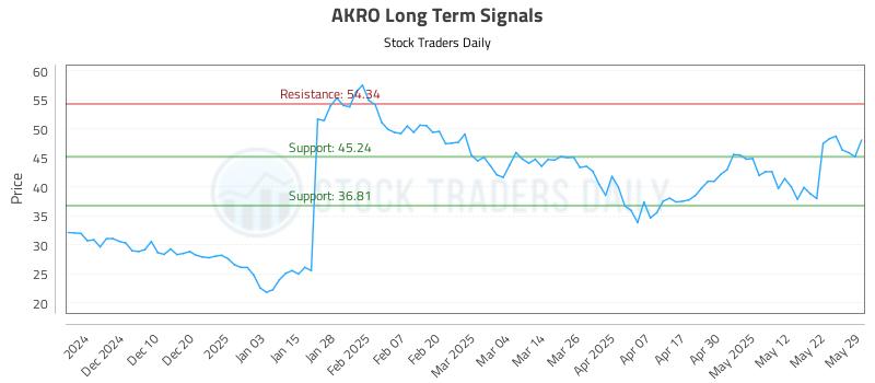 AKRO Long Term Analysis for May 31 2025 AKRO Long Term Analysis for May 31 2025