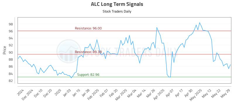 ALC Long Term Analysis for May 31 2025 ALC Long Term Analysis for May 31 2025