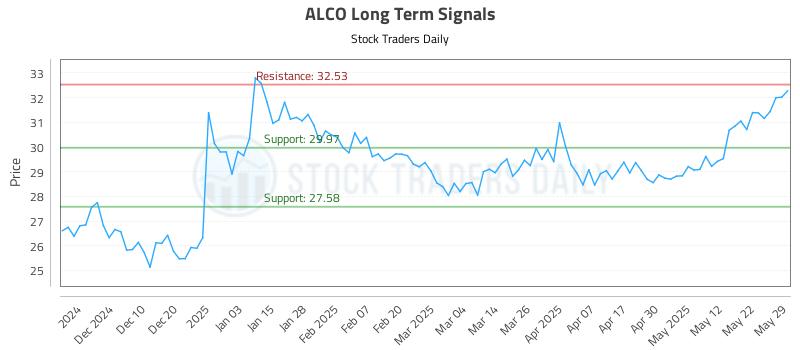 ALCO Long Term Analysis for May 31 2025