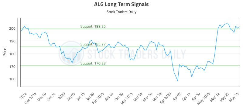 ALG Long Term Analysis for May 31 2025