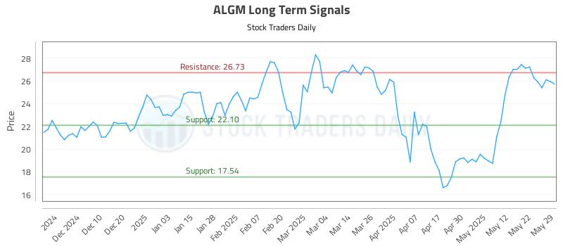 ALGM Long Term Analysis for May 31 2025
