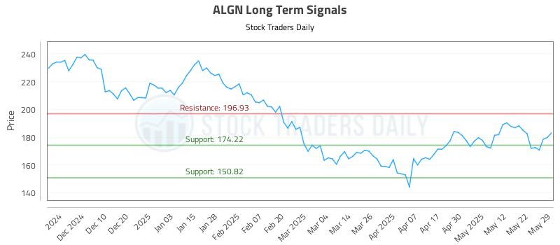 ALGN Long Term Analysis for May 31 2025 ALGN Long Term Analysis for May 31 2025