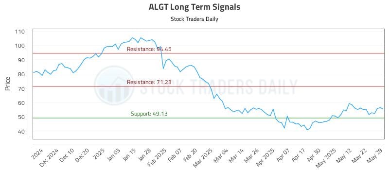 ALGT Long Term Analysis for May 31 2025 ALGT Long Term Analysis for May 31 2025