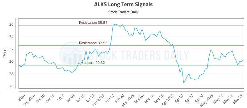 ALKS Long Term Analysis for May 31 2025