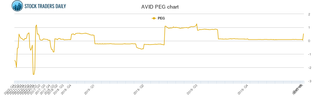 AVID PEG chart