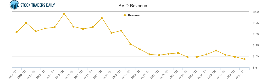 AVID Revenue chart