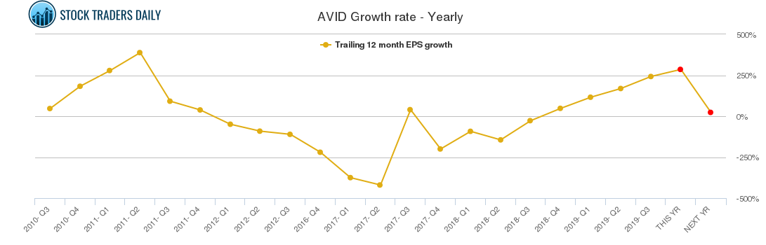 AVID Growth rate - Yearly