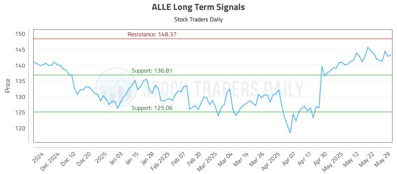 ALLE Long Term Analysis for May 31 2025 ALLE Long Term Analysis for May 31 2025