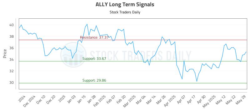 ALLY Long Term Analysis for May 31 2025 ALLY Long Term Analysis for May 31 2025