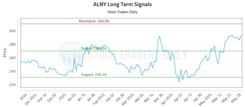 ALNY Long Term Analysis for May 31 2025 ALNY Long Term Analysis for May 31 2025