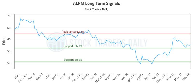 ALRM Long Term Analysis for May 31 2025 ALRM Long Term Analysis for May 31 2025