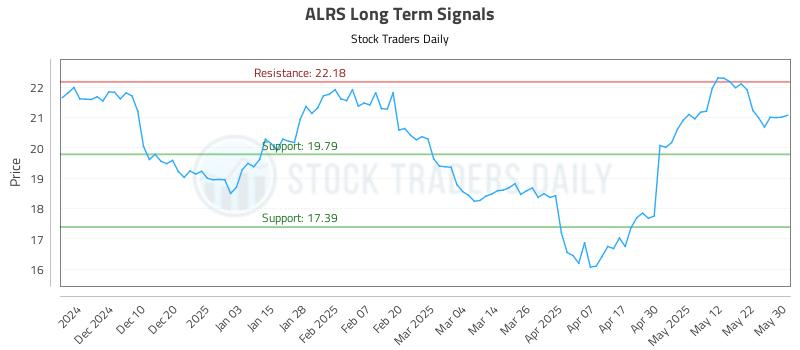 ALRS Long Term Analysis for May 31 2025