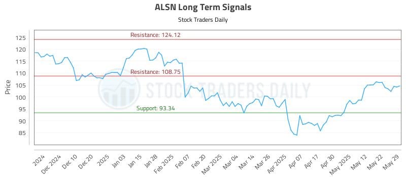 ALSN Long Term Analysis for May 31 2025