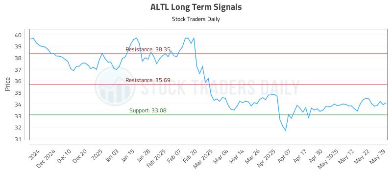 ALTL Long Term Analysis for May 31 2025