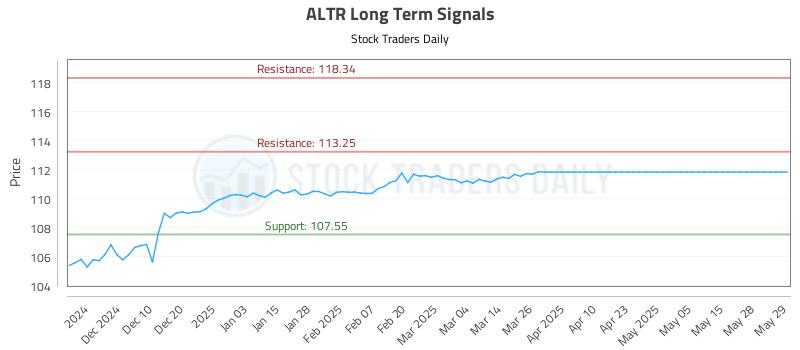 ALTR Long Term Analysis for May 31 2025 ALTR Long Term Analysis for May 31 2025