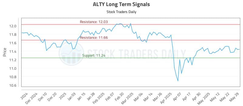 ALTY Long Term Analysis for May 31 2025 ALTY Long Term Analysis for May 31 2025